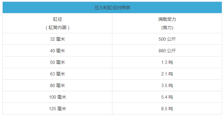 MOB壓力與缸徑對(duì)照比